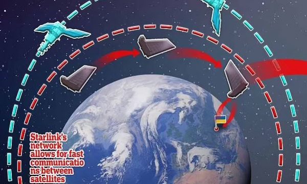 DETAJET/ Si satelitët e Elon Musk po ndihmojnë Ukrainën që të dominojë luftën në ajër