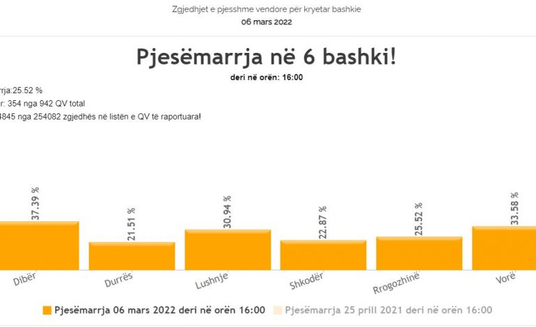 ZGJEDHJET/ Rezultatet deri ne 16:00: Ja qarku me përqindjen më të lartë të votuesve
