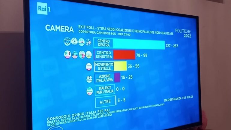 ZGJEDHJET NE ITALI/ Publikohen exit-pollet e para, fitore e thellë e qendrës së djathtë me kandidate Giorgia Meloni
