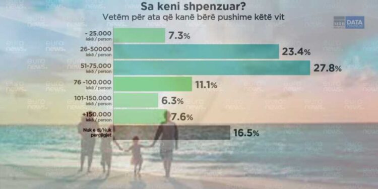 SONDAZHI/ Sa kanë shpenzuar shqiptarët për pushime këtë verë?