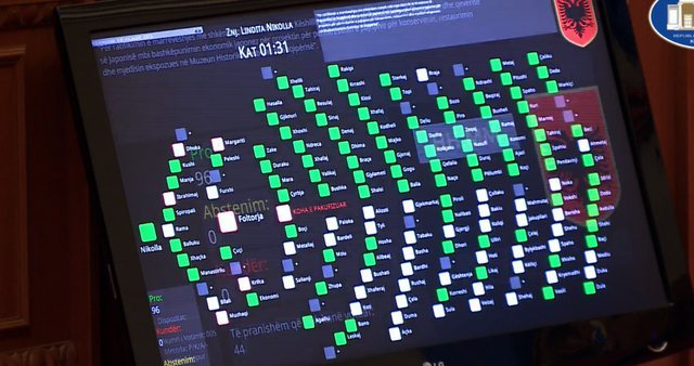 KUVEND/ Mazhorancë-opozitë bashkojnë “forcat”. 96 vota pro dhe 0 kundër, MIRATOHEN me shumicë votash 3 projektligjet