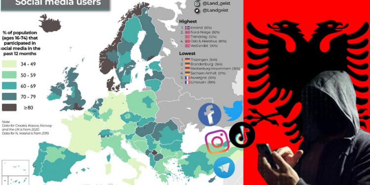 SHIFRAT/ Eurostat: Shqiptarët “kampionë” në rajon për përdorimin e mediave sociale