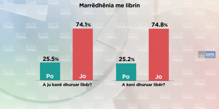 SONDAZHI/ 80% e shqiptarëve as kanë blerë, as kanë lexuar libër vitin e fundit