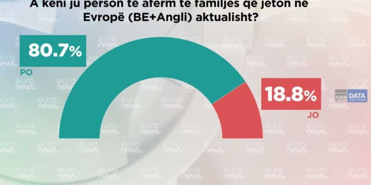 SONDAZHI/ Shqiptarët qytetarë europianë, 80% e tyre janë me pasaportë të BE