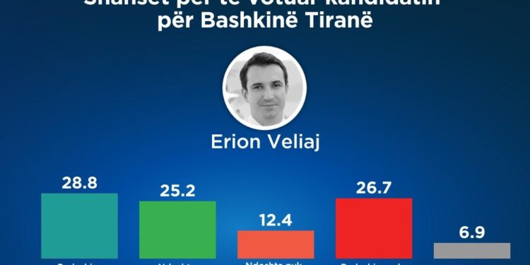 SONDAZHI/ Erion Veliaj fiton Tiranën me 54% të votave, Këlliçi vetëm 27%