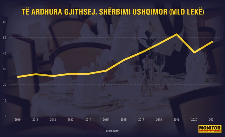 Shpenzojmë 400 milionë euro në vit për bare e restorante, por numri i lokaleve po bie me shpejtësi