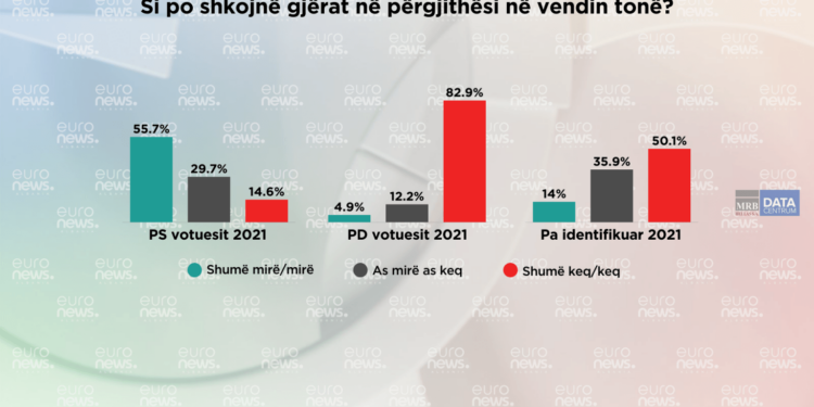 SONDAZHI/ Si e vlerësojnë qytetarët e Tiranës situatën në vend dhe ekonominë?