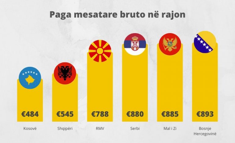 RRITJA E PAGËS MESATARE/ Shqipëria në garë për t’iu afruar rajonit