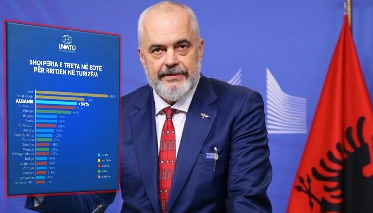 LAJM I MIRË/ Shqipëria, e treta në botë dhe e para në Evropë për rritjen e turizmit krahasuar me para pandemisë, Rama: Një sezon fantastik…