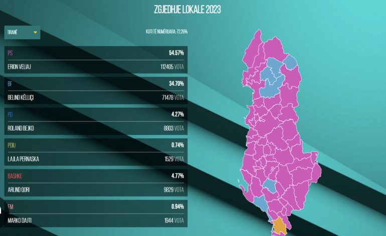 ZGJEDHJET/ Përfundon numërimi në 58 bashki! PS merr 52, “Bashkë Fitojmë” shtatë, harta ngjyroset rozë