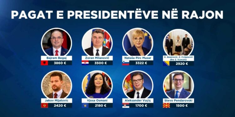 NDRYSHIMI I PAGËS/ Bajram Begaj bëhet Presidenti më i paguar në rajon