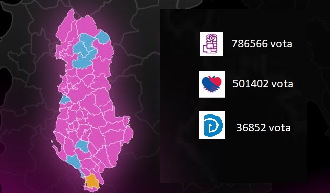 SHIFRAT E ZGJEDHJEVE/ PS mori gati 800 mijë vota, e ndjekur nga koalicioni “Bashkë Fitojmë”. PD forcë e tretë
