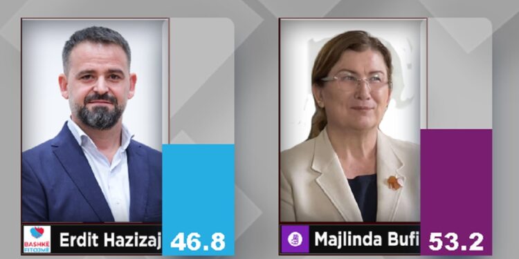 REZULTATI/ Përfundon numërimi i votave në Bashkinë Roskovec, FITON Majlinda Bufi