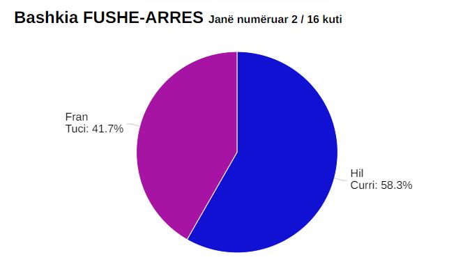 NUMERIMI/ Bashkia e Fushë Arrëzit kryesohet nga kandidati i koalicionit “Bashkë Fitojmë” (DIFERENCA)