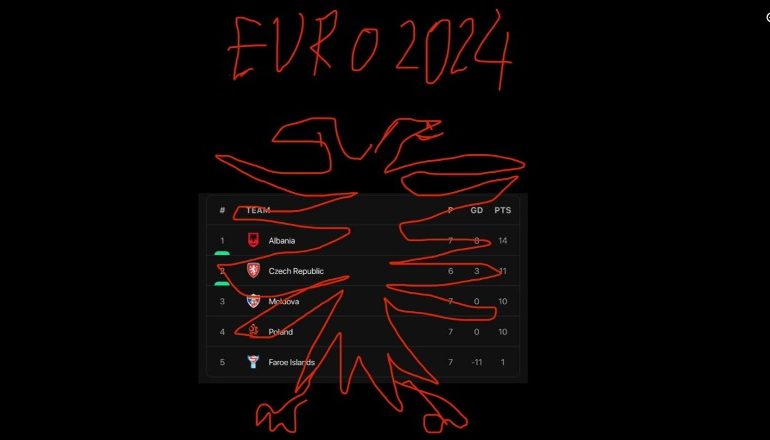 SHQIPËRIA U KUALIFIKUA NË EUROPIAN/ Reagon Rama: Faleminderit kuqezinjve për këtë dhuratë fantastike