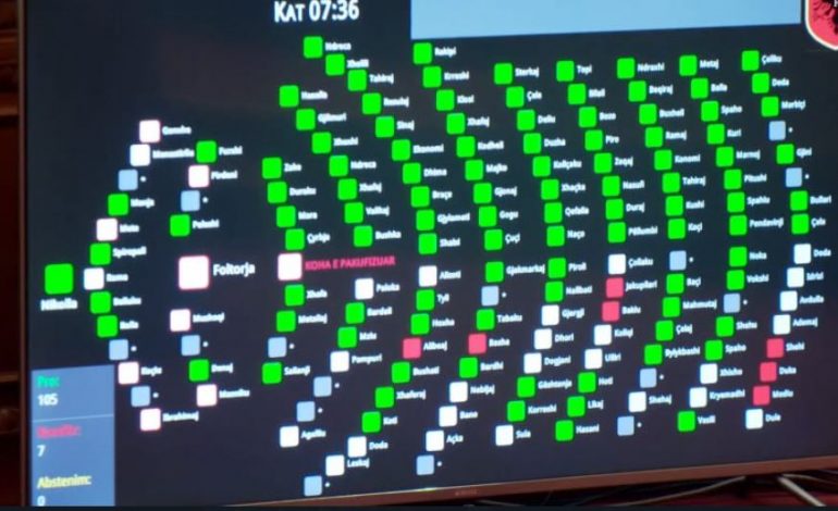 KONSENSUS PS-PD/ Reforma Zgjedhore miratohet në parim në Kuvend me 105 vota pro