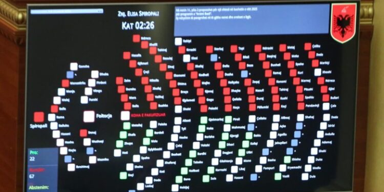 DRITË JESHILE PËR BUXHETIN 2025/ Mazhoranca rrëzon 4 amendamentet e radhës të PD, voton vendimet e marra nga Komisionet