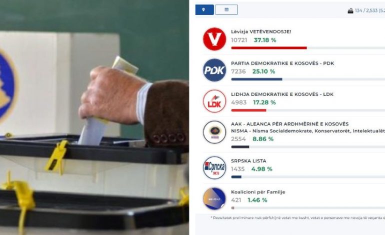 KOSOVË/ Numërohen kutitë e para të votimit, kryeson Vetëvendosja