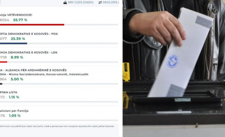NUMËROHEN 23% E KUTIVE TË VOTIMIT/ Vetëvendosja udhëheq bindshëm me mbi 55%