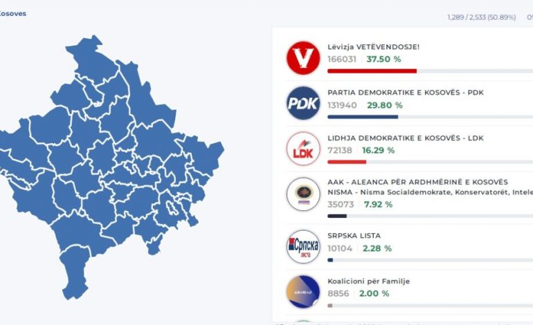 REZULTATET E REJA/ Numërohen mbi 50% të votave Kosovë