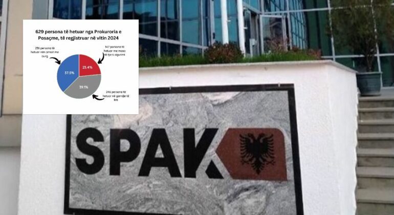 BILANCI PËR VITIN 2024/ SPAK: 629 persona të proceduar, 37.5% e tyre me masë “arrest në burg”