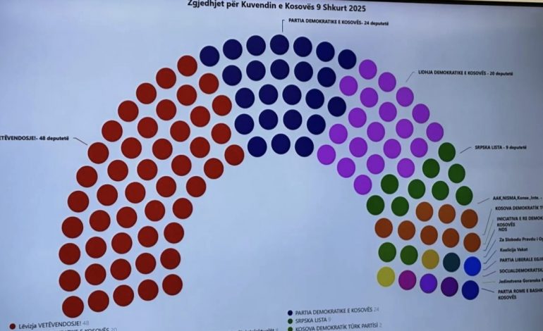 KOSOVË/ Komisioni Qëndror shpall rezultatet përfundimtare të zgjedhjeve! Kryeson Lëvizja Vetëvendosje