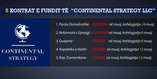 KONTRATA E PD, MË E SHTRENJTA/ Lobimi në USA, zbulohen klientët e “Continental Strategy”