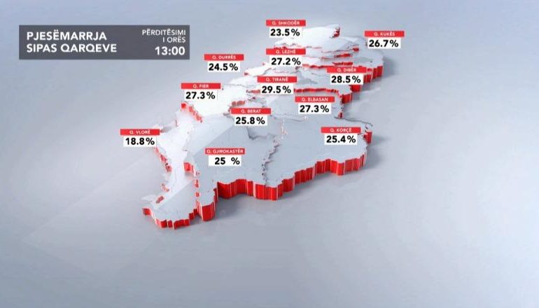 SHQIPËRIA VOTON/ 26.55% pjesëmarrja deri në 13:00, në Vlorë më e ulët!