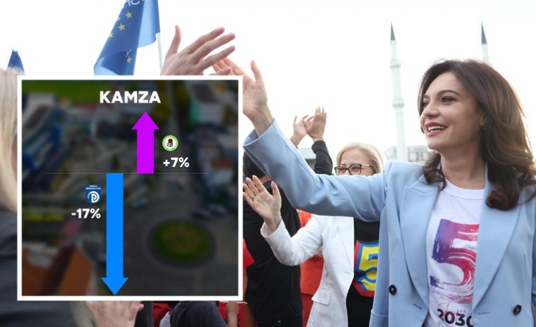 PS RRITJE NË KAMËZ, PS ZBRET ME 17%/ Spiropali: Qytetarët folën qartë dhe pastër