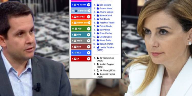 GARA PËR MANDATIN E 13-TË NË TIRANË/ Tabaku thellon diferencën me Alimehmetin, siguron rreth 1000 vota më shumë