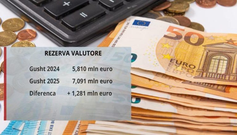 NIVELI MË I LARTË HISTORIK/ Shqipëria ka 7 mld euro rezerva valutore! Por, euro vijon rënien