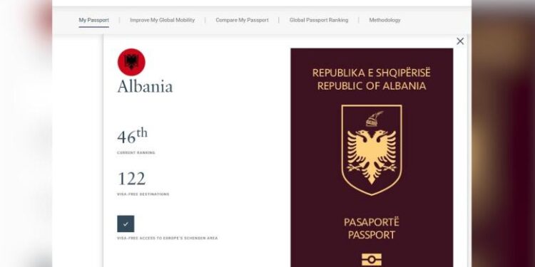 RRITET FUQIA E PASAPORTËS SHQIPTARE/ Renditet e 46-ta në botë! Mund të udhëtohet pa viza në 122 vende