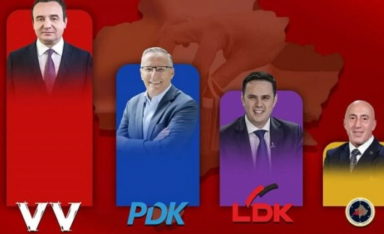 DALIN SHIFRAT E PARA TË ZGJEDHJEVE TË PARAKOHSHME NË KOSOVË/ Kurti kryeson, por nuk e bën dot qeverinë