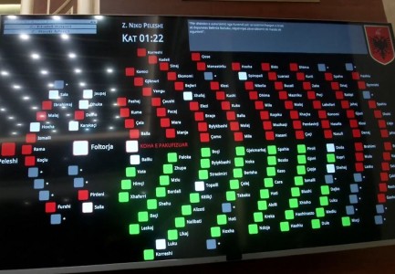 VIDEOLAJM/ Mazhoranca rrëzon kërkesën e SPAK për arrestimin e Ballukut, mungojnë në votim Spiropali dhe Xhafaj