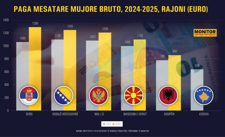 SHQIPËRIA SËRISH E HUMBUR NË GARËN E PARAVE/ Rajoni i kishte 30-50% më të larta edhe në 2025-n